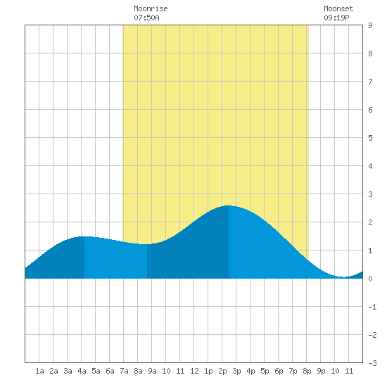 Galt Island tide chart for Monday, August 9, 2021