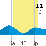 Galt Island tide chart for Saturday, September 11, 2021
