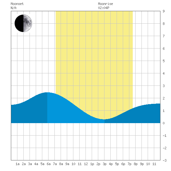 Galt Island tide chart for Monday, September 13, 2021