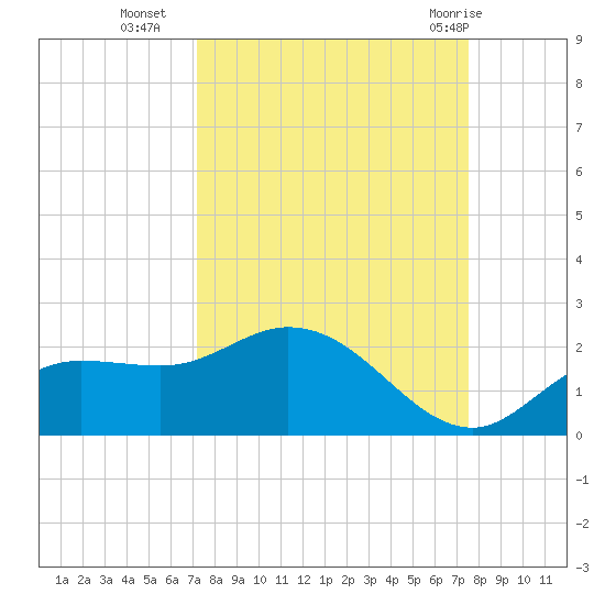 Galt Island tide chart for Friday, September 17, 2021