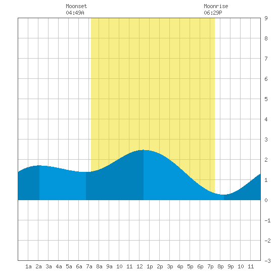 Galt Island tide chart for Saturday, September 18, 2021
