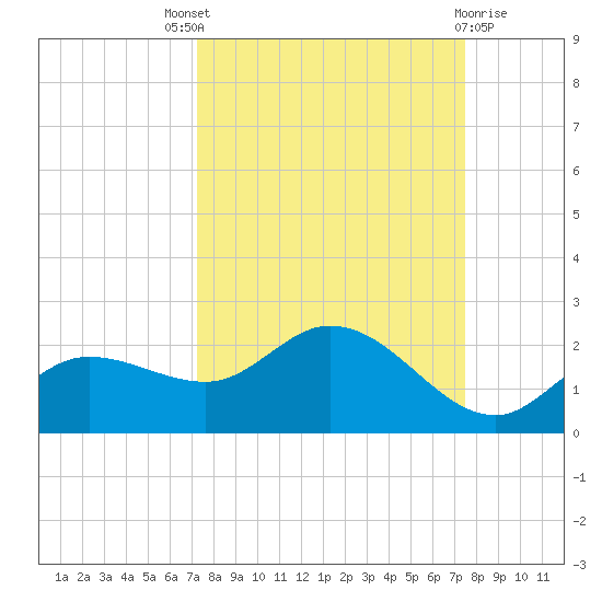 Galt Island tide chart for Sunday, September 19, 2021