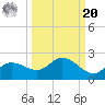 Galt Island tide chart for Monday, September 20, 2021