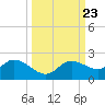 Galt Island tide chart for Thursday, September 23, 2021