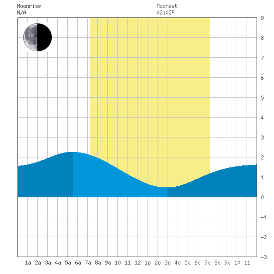 Galt Island tide chart for Tuesday, September 28, 2021