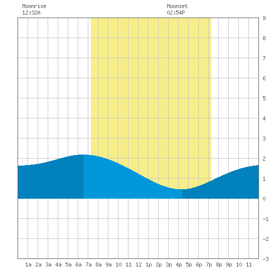 Galt Island tide chart for Wednesday, September 29, 2021
