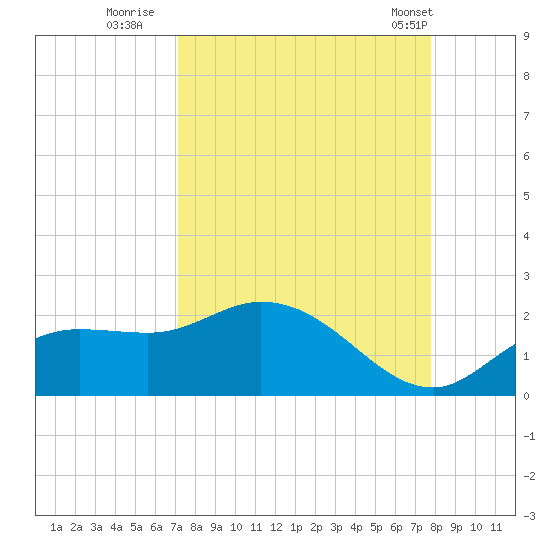 Galt Island tide chart for Friday, September 3, 2021