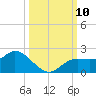 Galt Island tide chart for Sunday, October 10, 2021