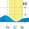 Galt Island tide chart for Monday, October 11, 2021