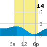 Galt Island tide chart for Thursday, October 14, 2021