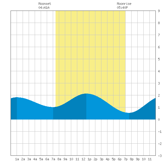 Galt Island tide chart for Sunday, October 17, 2021