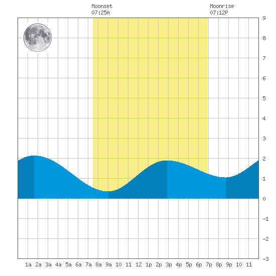 Galt Island tide chart for Wednesday, October 20, 2021
