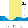 Galt Island tide chart for Thursday, October 21, 2021