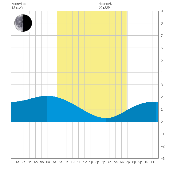 Galt Island tide chart for Thursday, October 28, 2021