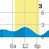 Galt Island tide chart for Sunday, October 3, 2021