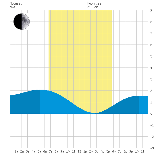 Galt Island tide chart for Thursday, November 11, 2021