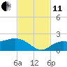 Galt Island tide chart for Thursday, November 11, 2021