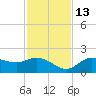 Galt Island tide chart for Saturday, November 13, 2021