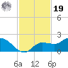 Galt Island tide chart for Friday, November 19, 2021