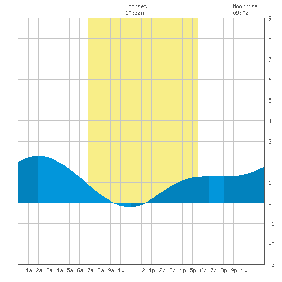 Galt Island tide chart for Tuesday, November 23, 2021