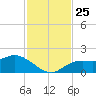 Galt Island tide chart for Thursday, November 25, 2021