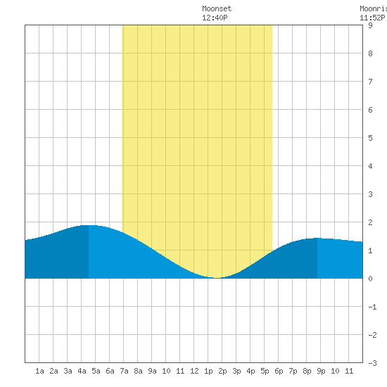 Galt Island tide chart for Friday, November 26, 2021