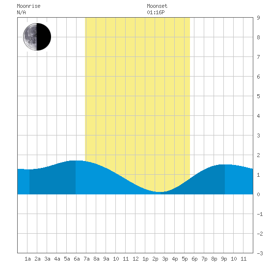 Galt Island tide chart for Saturday, November 27, 2021