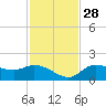 Galt Island tide chart for Sunday, November 28, 2021