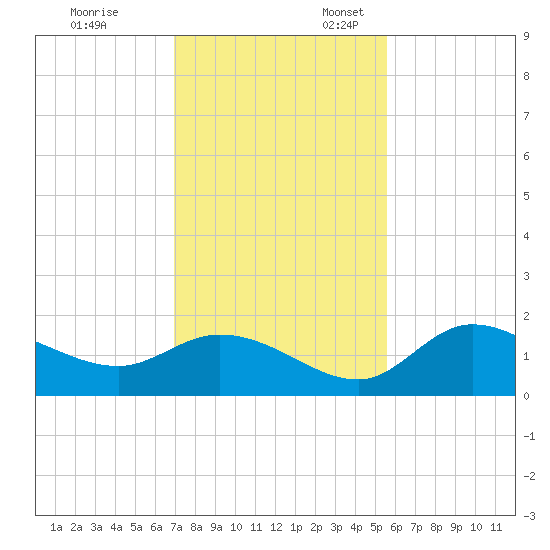 Galt Island tide chart for Monday, November 29, 2021