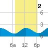 Galt Island tide chart for Tuesday, November 2, 2021
