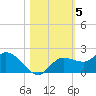 Galt Island tide chart for Friday, November 5, 2021