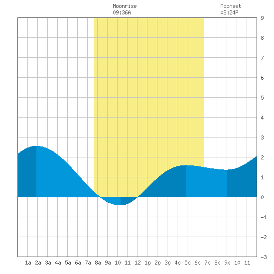 Galt Island tide chart for Saturday, November 6, 2021