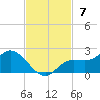 Galt Island tide chart for Sunday, November 7, 2021