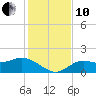 Galt Island tide chart for Friday, December 10, 2021