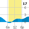 Galt Island tide chart for Friday, December 17, 2021