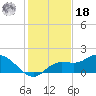 Galt Island tide chart for Saturday, December 18, 2021