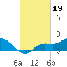 Galt Island tide chart for Sunday, December 19, 2021
