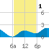 Galt Island tide chart for Wednesday, December 1, 2021