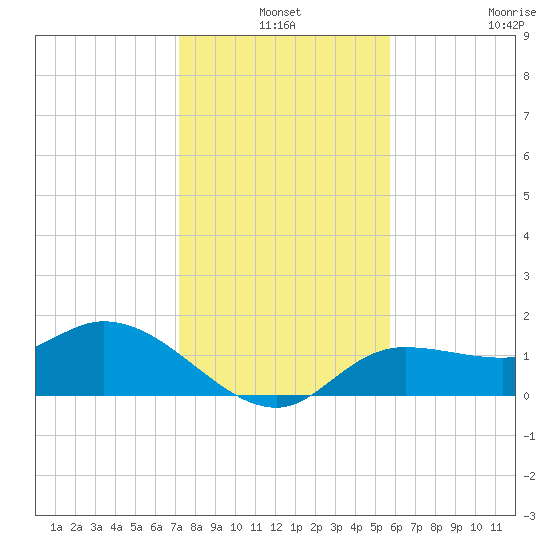 Galt Island tide chart for Friday, December 24, 2021