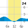 Galt Island tide chart for Friday, December 24, 2021