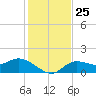 Galt Island tide chart for Saturday, December 25, 2021