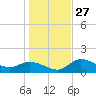 Galt Island tide chart for Monday, December 27, 2021