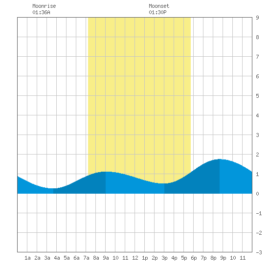 Galt Island tide chart for Tuesday, December 28, 2021