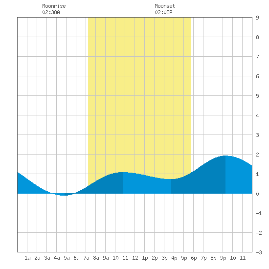 Galt Island tide chart for Wednesday, December 29, 2021