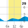 Galt Island tide chart for Wednesday, December 29, 2021