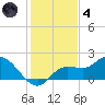 Galt Island tide chart for Saturday, December 4, 2021