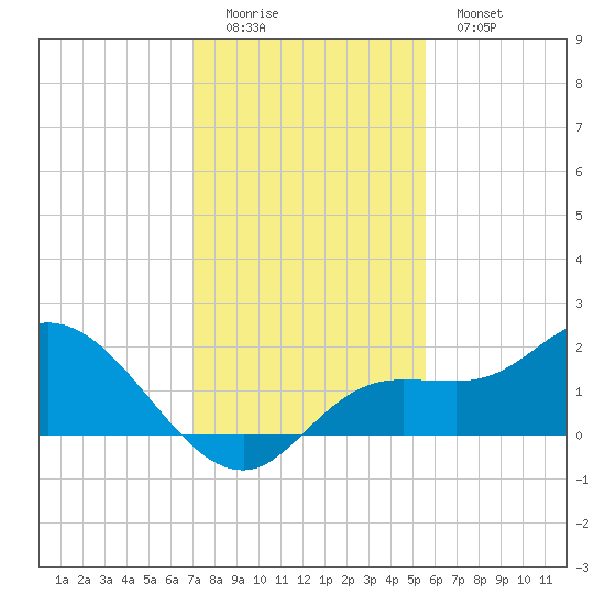 Galt Island tide chart for Sunday, December 5, 2021