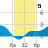 Galt Island tide chart for Sunday, December 5, 2021