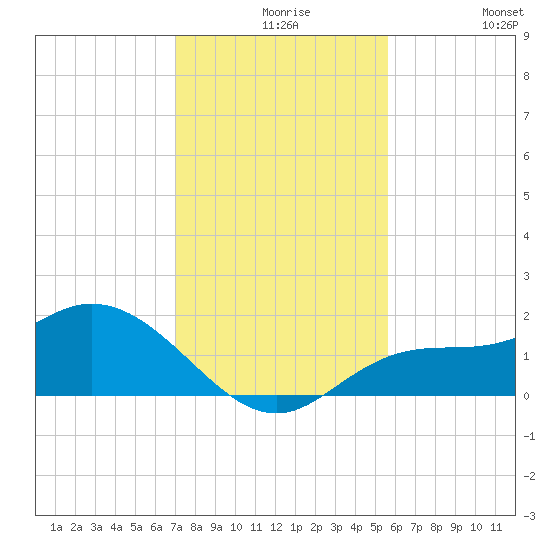 Galt Island tide chart for Wednesday, December 8, 2021