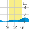 Galt Island tide chart for Tuesday, January 11, 2022